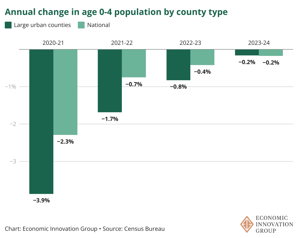 annual change in age 0-4 population by county type chart