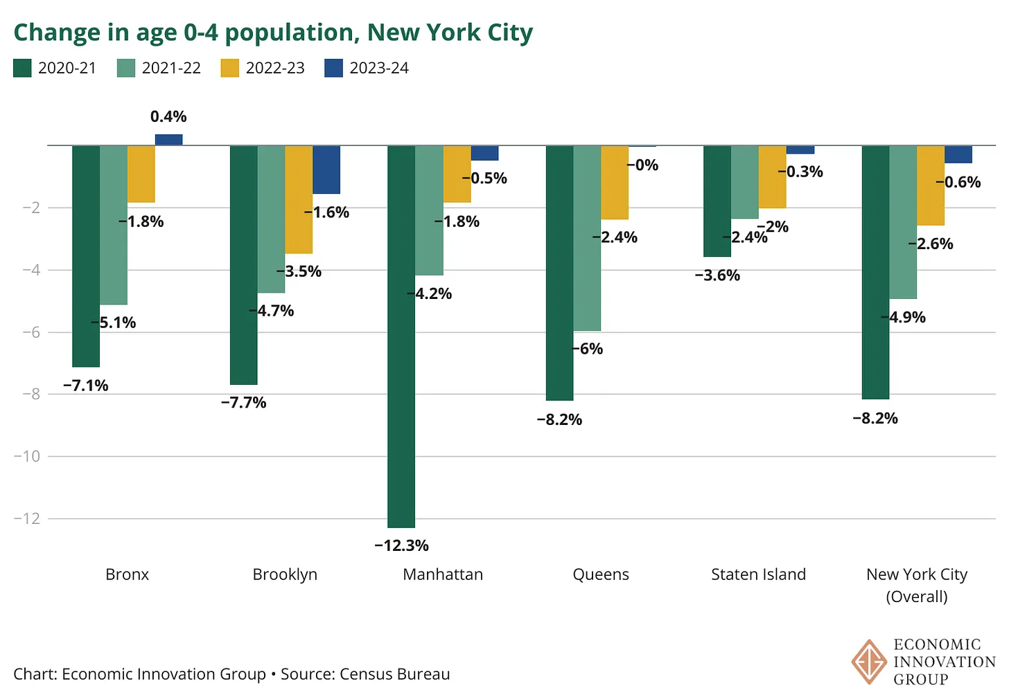 change in age 0-4 population, New York City